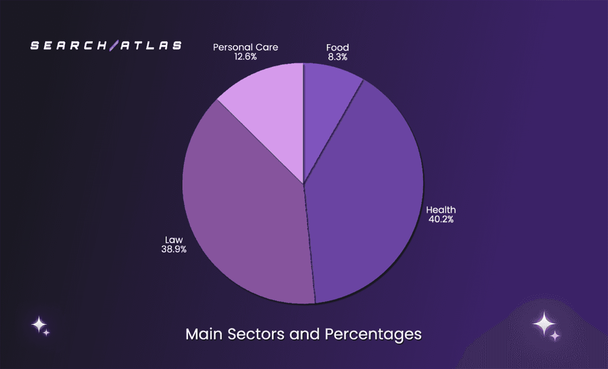 Proximity Dominates Google Business Profile Rankings While Review Quality Determines Top Positions